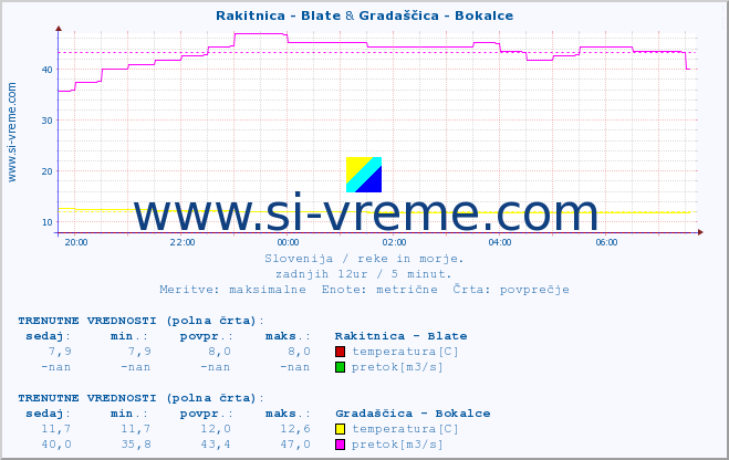 POVPREČJE :: Rakitnica - Blate & Gradaščica - Bokalce :: temperatura | pretok | višina :: zadnji dan / 5 minut.