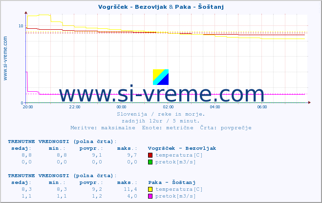 POVPREČJE :: Vogršček - Bezovljak & Paka - Šoštanj :: temperatura | pretok | višina :: zadnji dan / 5 minut.