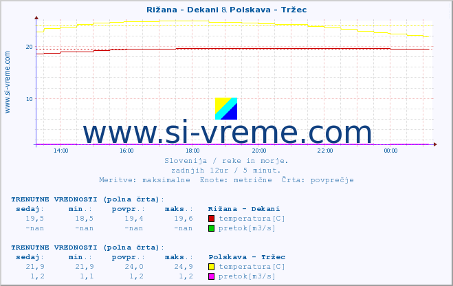 POVPREČJE :: Rižana - Dekani & Polskava - Tržec :: temperatura | pretok | višina :: zadnji dan / 5 minut.