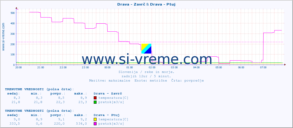 POVPREČJE :: Drava - Zavrč & Drava - Ptuj :: temperatura | pretok | višina :: zadnji dan / 5 minut.