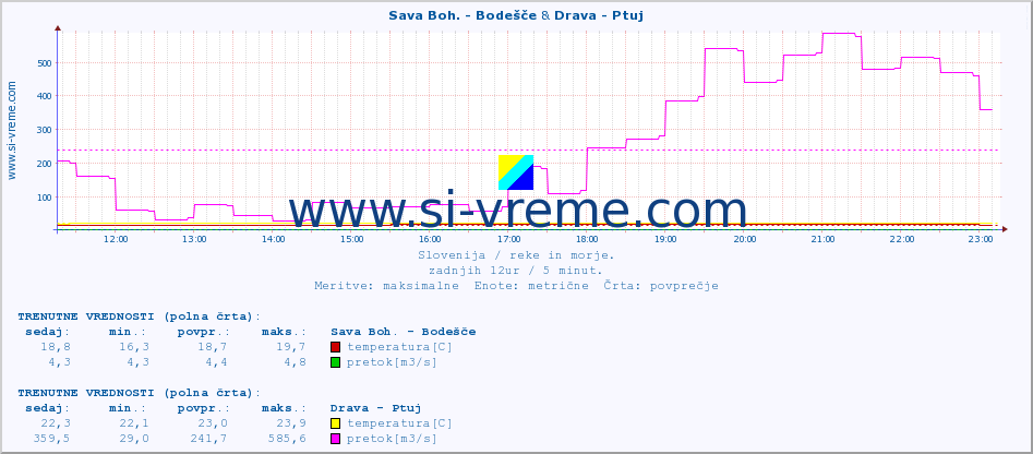 POVPREČJE :: Sava Boh. - Bodešče & Drava - Ptuj :: temperatura | pretok | višina :: zadnji dan / 5 minut.