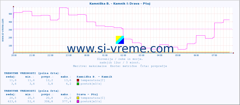 POVPREČJE :: Kamniška B. - Kamnik & Drava - Ptuj :: temperatura | pretok | višina :: zadnji dan / 5 minut.