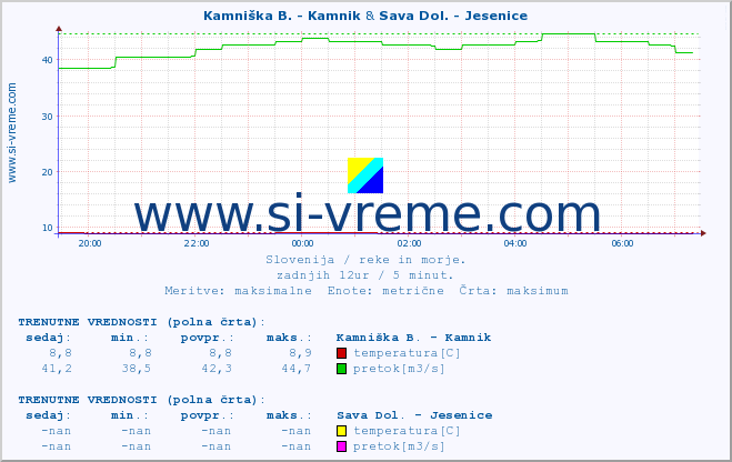 POVPREČJE :: Kamniška B. - Kamnik & Sava Dol. - Jesenice :: temperatura | pretok | višina :: zadnji dan / 5 minut.