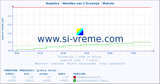 POVPREČJE :: Radešca - Meniška vas & Dravinja - Makole :: temperatura | pretok | višina :: zadnji dan / 5 minut.