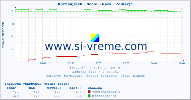 POVPREČJE :: Kožbanjšček - Neblo & Rača - Podrečje :: temperatura | pretok | višina :: zadnji dan / 5 minut.