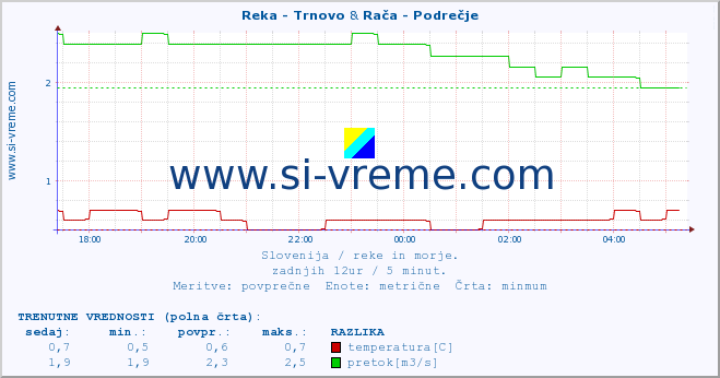 POVPREČJE :: Reka - Trnovo & Rača - Podrečje :: temperatura | pretok | višina :: zadnji dan / 5 minut.