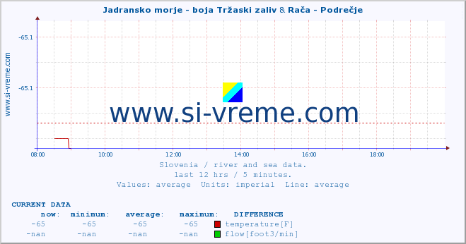  :: Jadransko morje - boja Tržaski zaliv & Rača - Podrečje :: temperature | flow | height :: last day / 5 minutes.