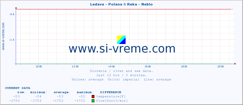  :: Ledava - Polana & Reka - Neblo :: temperature | flow | height :: last day / 5 minutes.