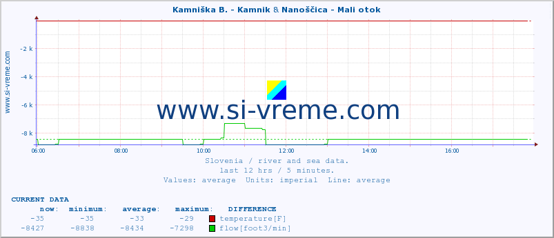  :: Kamniška B. - Kamnik & Nanoščica - Mali otok :: temperature | flow | height :: last day / 5 minutes.