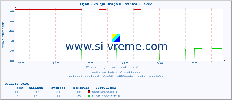  :: Lijak - Volčja Draga & Ložnica - Levec :: temperature | flow | height :: last day / 5 minutes.