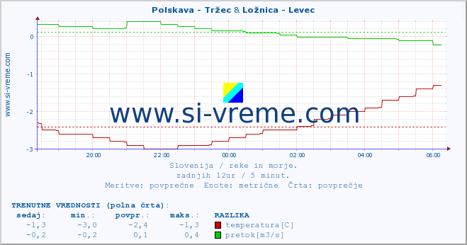 POVPREČJE :: Polskava - Tržec & Ložnica - Levec :: temperatura | pretok | višina :: zadnji dan / 5 minut.