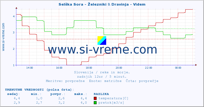 POVPREČJE :: Selška Sora - Železniki & Dravinja - Videm :: temperatura | pretok | višina :: zadnji dan / 5 minut.