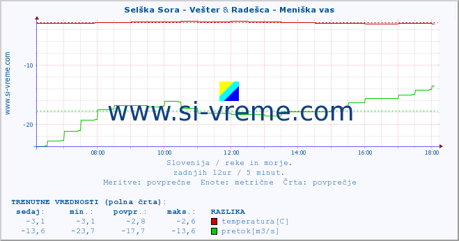 POVPREČJE :: Selška Sora - Vešter & Radešca - Meniška vas :: temperatura | pretok | višina :: zadnji dan / 5 minut.