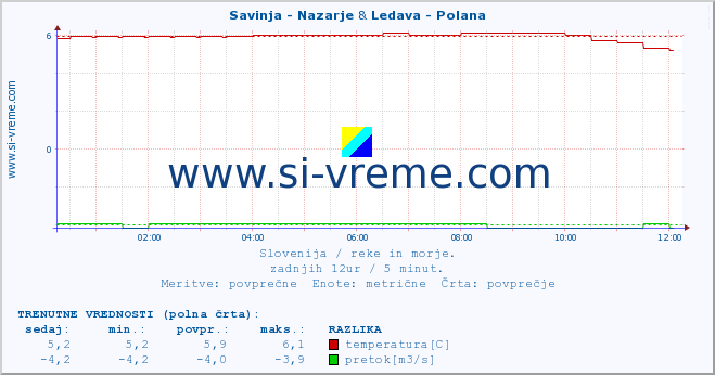 POVPREČJE :: Savinja - Nazarje & Ledava - Polana :: temperatura | pretok | višina :: zadnji dan / 5 minut.