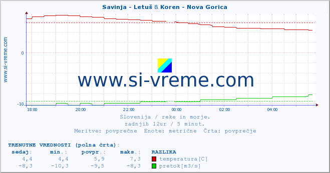 POVPREČJE :: Savinja - Letuš & Koren - Nova Gorica :: temperatura | pretok | višina :: zadnji dan / 5 minut.