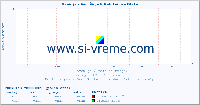 POVPREČJE :: Savinja - Vel. Širje & Rakitnica - Blate :: temperatura | pretok | višina :: zadnji dan / 5 minut.