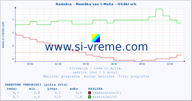 POVPREČJE :: Radešca - Meniška vas & Meža - Otiški vrh :: temperatura | pretok | višina :: zadnji dan / 5 minut.