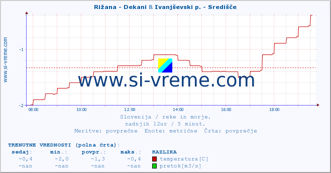 POVPREČJE :: Rižana - Dekani & Ivanjševski p. - Središče :: temperatura | pretok | višina :: zadnji dan / 5 minut.