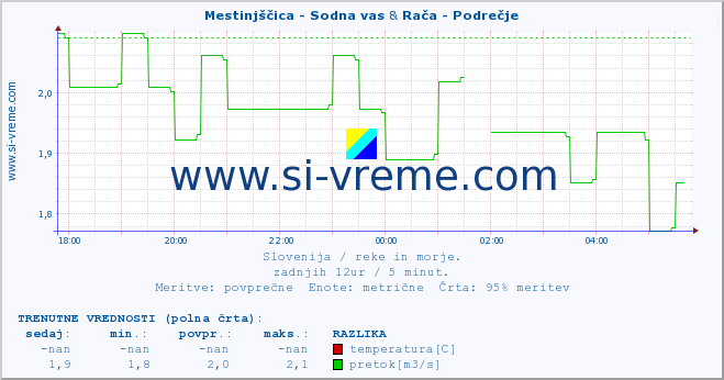 POVPREČJE :: Mestinjščica - Sodna vas & Rača - Podrečje :: temperatura | pretok | višina :: zadnji dan / 5 minut.