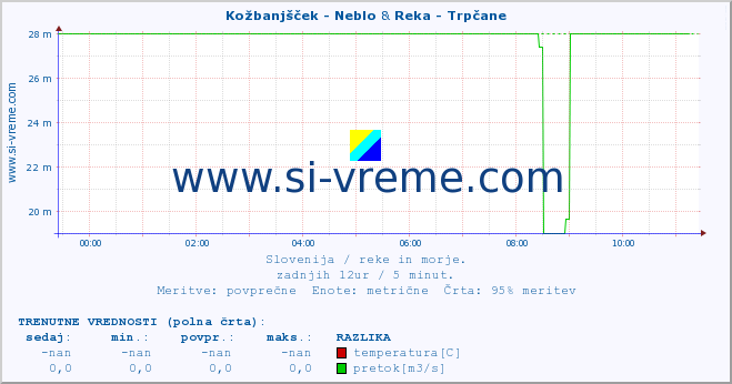 POVPREČJE :: Kožbanjšček - Neblo & Reka - Trpčane :: temperatura | pretok | višina :: zadnji dan / 5 minut.