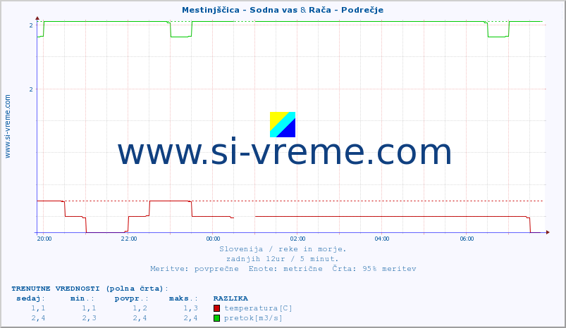 POVPREČJE :: Mestinjščica - Sodna vas & Rača - Podrečje :: temperatura | pretok | višina :: zadnji dan / 5 minut.