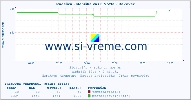 POVPREČJE :: Radešca - Meniška vas & Sotla - Rakovec :: temperatura | pretok | višina :: zadnji dan / 5 minut.