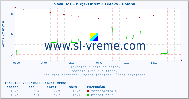 POVPREČJE :: Sava Dol. - Blejski most & Ledava - Polana :: temperatura | pretok | višina :: zadnji dan / 5 minut.