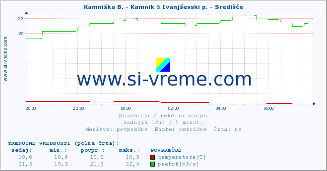 POVPREČJE :: Kamniška B. - Kamnik & Ivanjševski p. - Središče :: temperatura | pretok | višina :: zadnji dan / 5 minut.