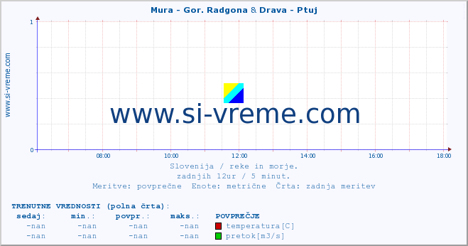 POVPREČJE :: Mura - Gor. Radgona & Drava - Ptuj :: temperatura | pretok | višina :: zadnji dan / 5 minut.