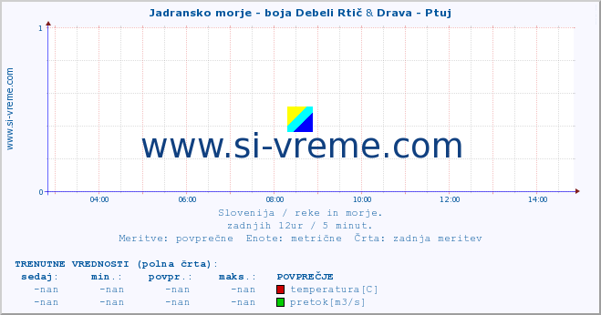 POVPREČJE :: Jadransko morje - boja Debeli Rtič & Drava - Ptuj :: temperatura | pretok | višina :: zadnji dan / 5 minut.