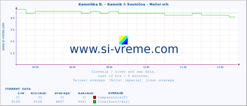  :: Kamniška B. - Kamnik & Sevnična - Metni vrh :: temperature | flow | height :: last day / 5 minutes.