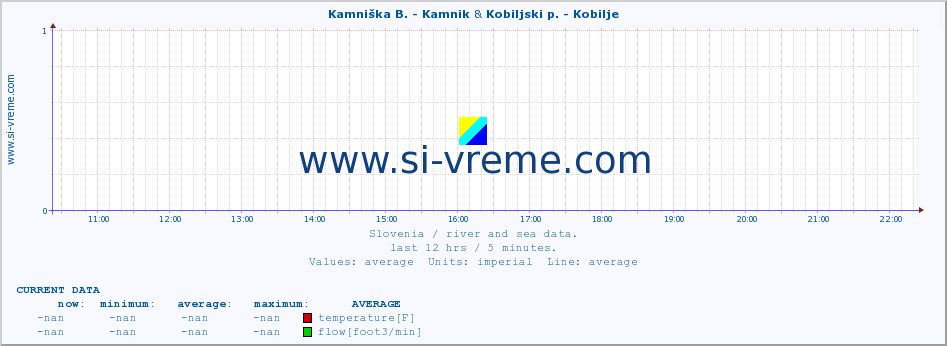  :: Kamniška B. - Kamnik & Kobiljski p. - Kobilje :: temperature | flow | height :: last day / 5 minutes.