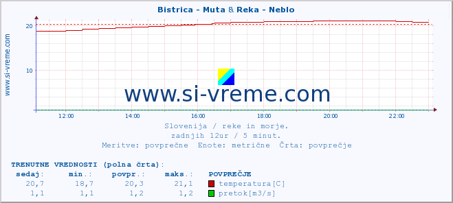 POVPREČJE :: Bistrica - Muta & Reka - Neblo :: temperatura | pretok | višina :: zadnji dan / 5 minut.