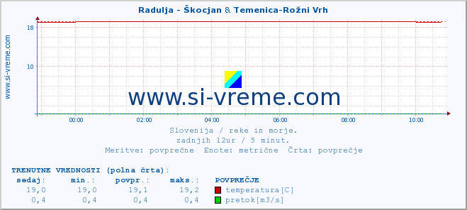 POVPREČJE :: Radulja - Škocjan & Temenica-Rožni Vrh :: temperatura | pretok | višina :: zadnji dan / 5 minut.
