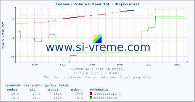POVPREČJE :: Ledava - Polana & Sava Dol. - Blejski most :: temperatura | pretok | višina :: zadnji dan / 5 minut.