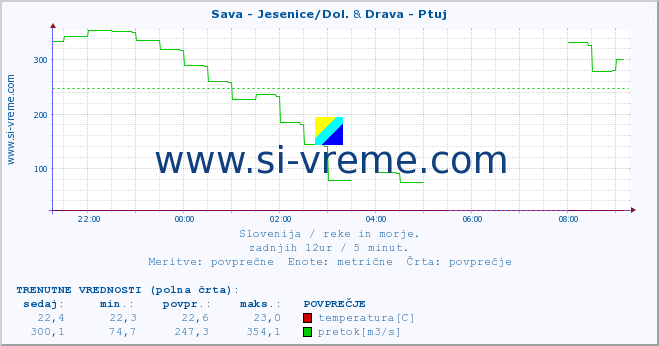 POVPREČJE :: Sava - Jesenice/Dol. & Drava - Ptuj :: temperatura | pretok | višina :: zadnji dan / 5 minut.