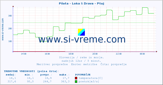 POVPREČJE :: Pšata - Loka & Drava - Ptuj :: temperatura | pretok | višina :: zadnji dan / 5 minut.