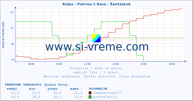 POVPREČJE :: Kolpa - Petrina & Sava - Šentjakob :: temperatura | pretok | višina :: zadnji dan / 5 minut.