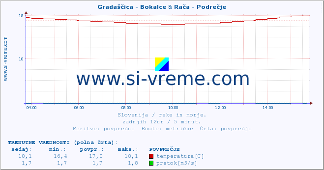 POVPREČJE :: Gradaščica - Bokalce & Rača - Podrečje :: temperatura | pretok | višina :: zadnji dan / 5 minut.