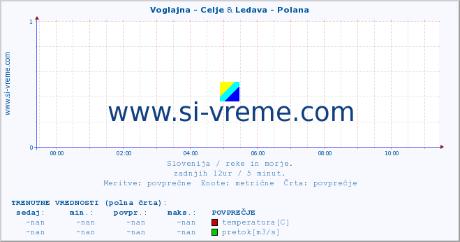 POVPREČJE :: Voglajna - Celje & Ledava - Polana :: temperatura | pretok | višina :: zadnji dan / 5 minut.