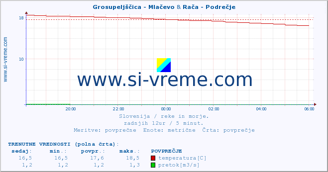 POVPREČJE :: Grosupeljščica - Mlačevo & Rača - Podrečje :: temperatura | pretok | višina :: zadnji dan / 5 minut.