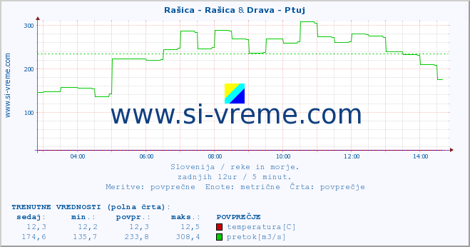 POVPREČJE :: Rašica - Rašica & Drava - Ptuj :: temperatura | pretok | višina :: zadnji dan / 5 minut.