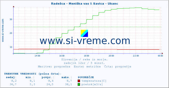 POVPREČJE :: Radešca - Meniška vas & Savica - Ukanc :: temperatura | pretok | višina :: zadnji dan / 5 minut.