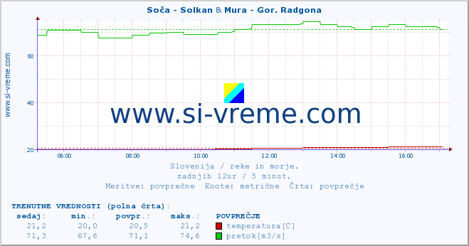 POVPREČJE :: Soča - Solkan & Mura - Gor. Radgona :: temperatura | pretok | višina :: zadnji dan / 5 minut.