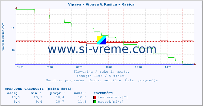 POVPREČJE :: Vipava - Vipava & Rašica - Rašica :: temperatura | pretok | višina :: zadnji dan / 5 minut.