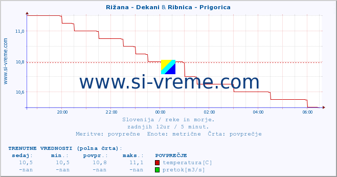 POVPREČJE :: Rižana - Dekani & Ribnica - Prigorica :: temperatura | pretok | višina :: zadnji dan / 5 minut.