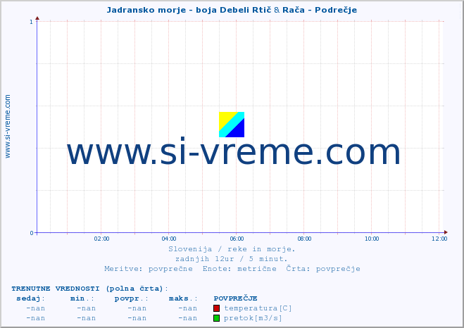 POVPREČJE :: Jadransko morje - boja Debeli Rtič & Rača - Podrečje :: temperatura | pretok | višina :: zadnji dan / 5 minut.