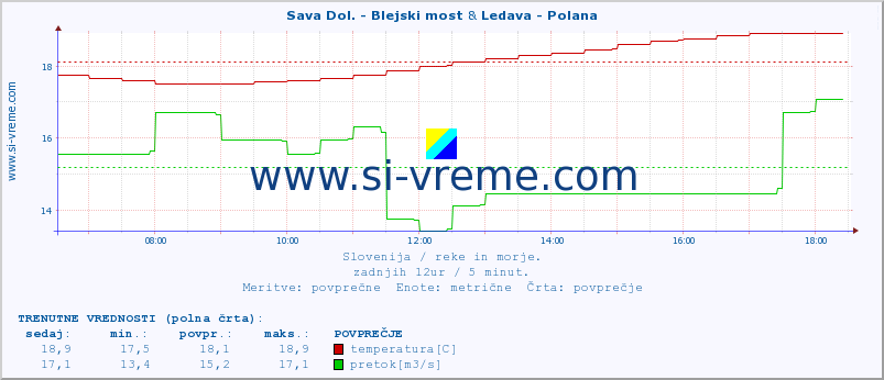 POVPREČJE :: Sava Dol. - Blejski most & Ledava - Polana :: temperatura | pretok | višina :: zadnji dan / 5 minut.