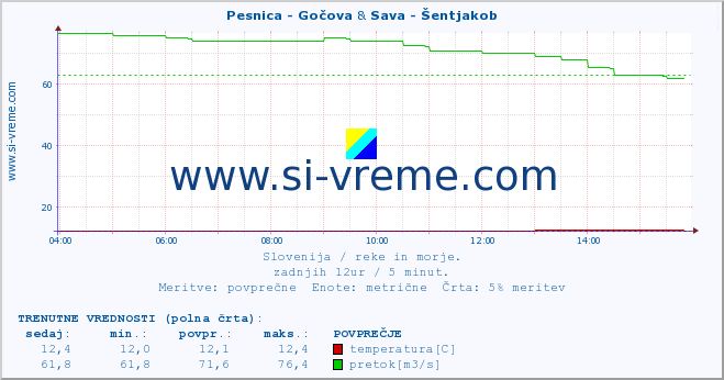 POVPREČJE :: Pesnica - Gočova & Sava - Šentjakob :: temperatura | pretok | višina :: zadnji dan / 5 minut.