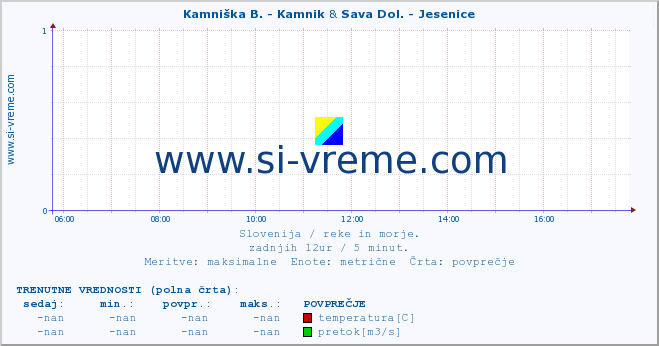 POVPREČJE :: Kamniška B. - Kamnik & Sava Dol. - Jesenice :: temperatura | pretok | višina :: zadnji dan / 5 minut.